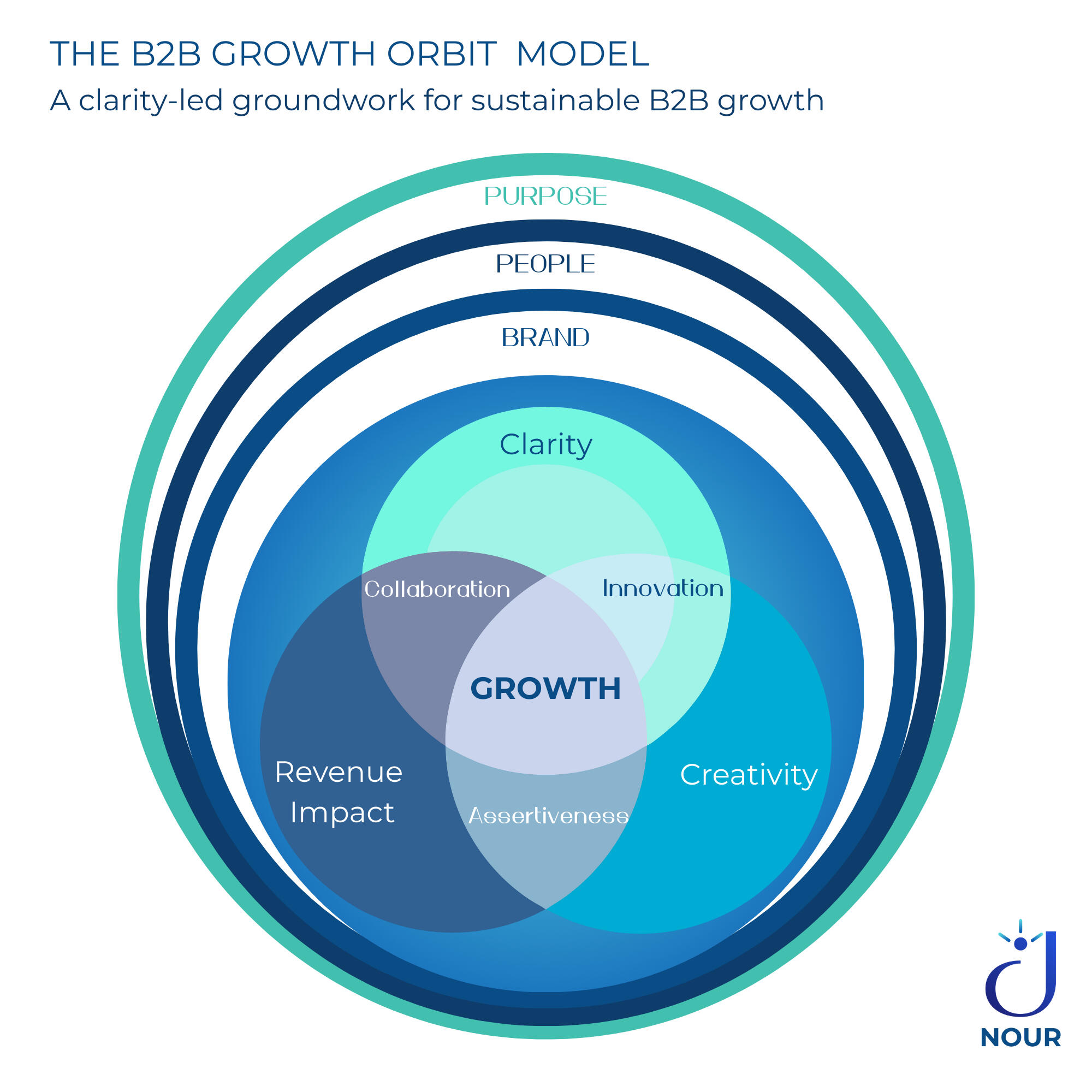 B2B Marketing Topography
