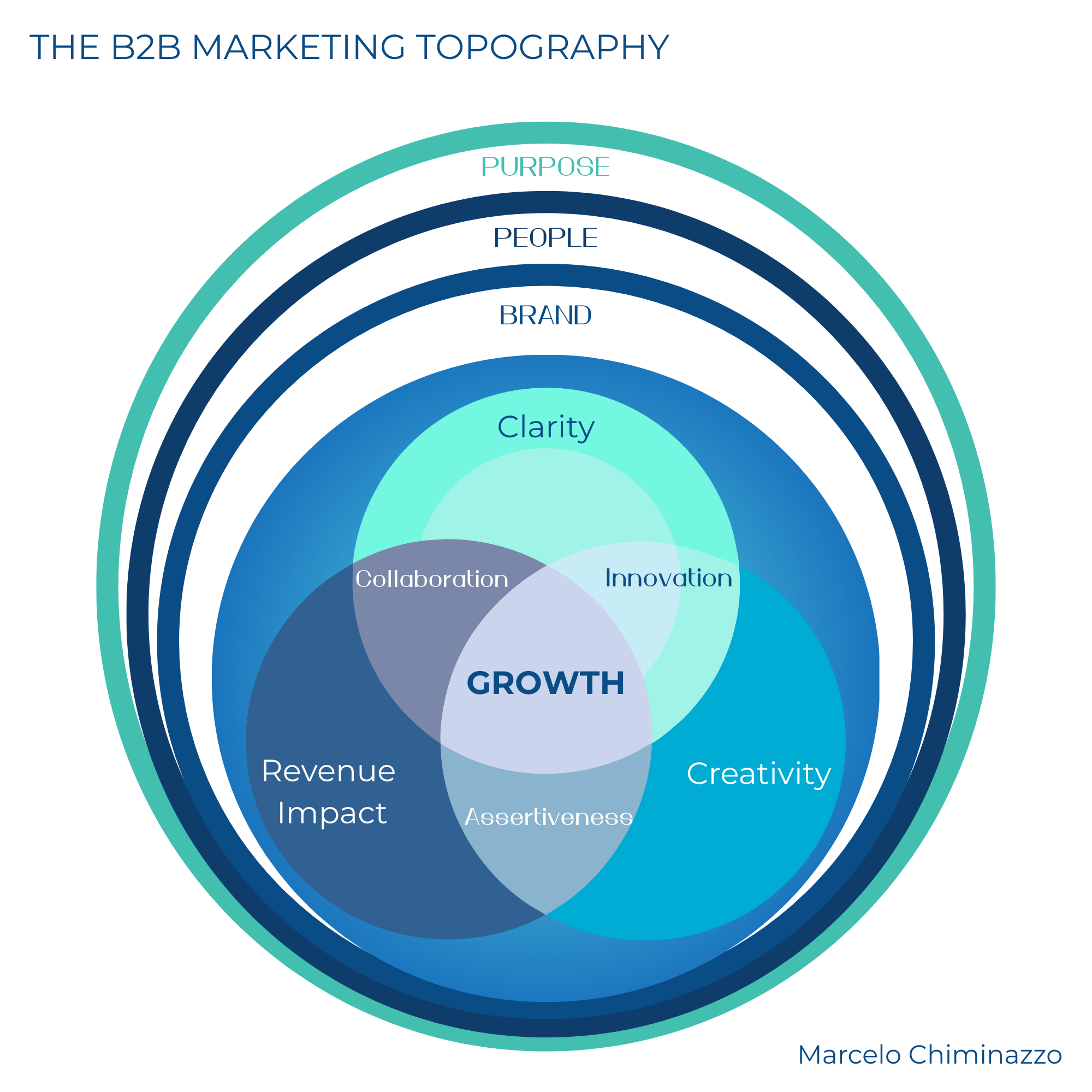 B2B Marketing Topography